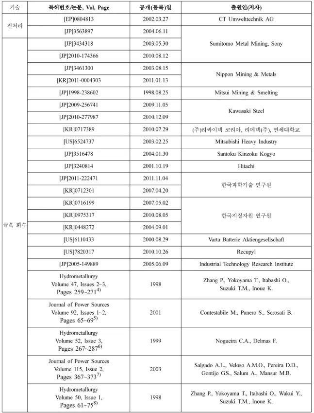 Table 7. The list of core patents &amp; papers
