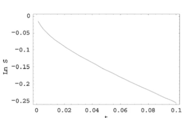 Fig. 3. 반응물 생존 확률 x축 시간의 단위는  t D ( = σ 2 ⁄ D ) 이다.