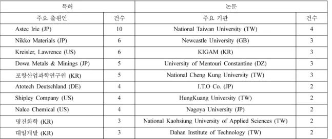 Fig. 3. The number of the applied patent/paper according to technologies for metal recovery technologies from electric and electronic manufacturing processes.