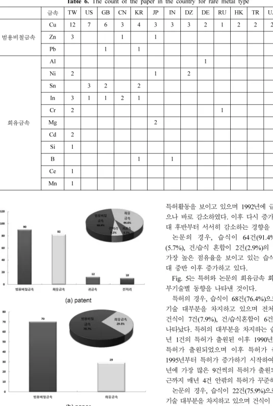 Fig. 4. A trend of the applied patent/paper according to the year in non-ferrous metal recovery technology.