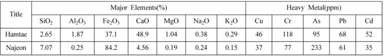 Fig. 2. XRD pattern of sludge samples.