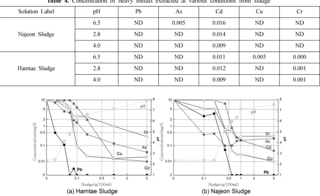 Table 4. Concentration of heavy metals extracted at various conditions from sludge