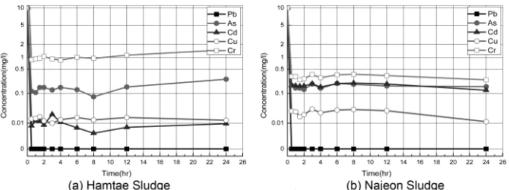 Fig. 5. The variation of residual concentration of heavy metals after adsorbing on sludge as a function of pH.