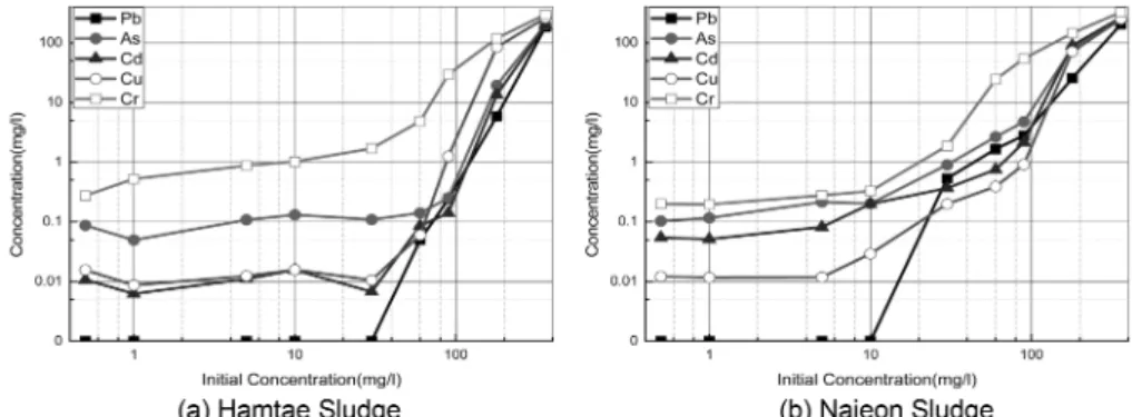 Fig. 7. The variation of residual concentration of heavy metals after adsorbing on sintered sludge as a function of sintering temperature.