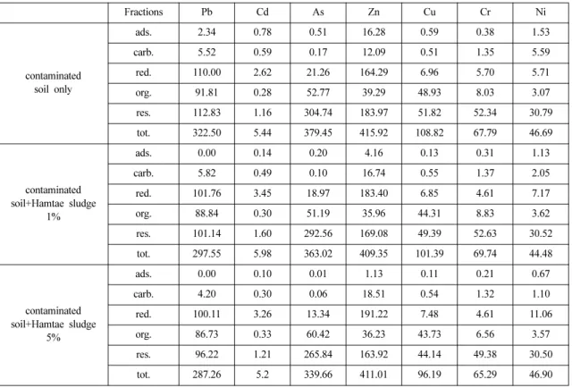 Table 5. Result of Sequential extraction test in the mixture of contaminated soil and Hamtae sludge        (Unit:mg/kg)