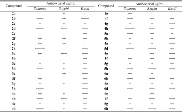 Table 1. Antimicrobial activity data (MIC µg/mL) of compounds 2-6.