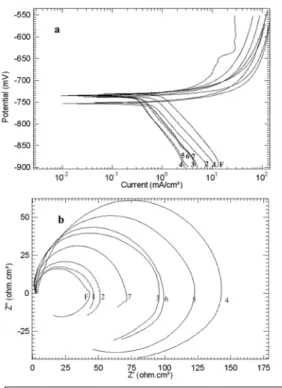Table 2. Electrochemical parameters and inhibition effeciency for corrosion of aluminum in 0.5 M HCl in absence and presence of different concentrations of Azadirachta indica extract at 30 o C.