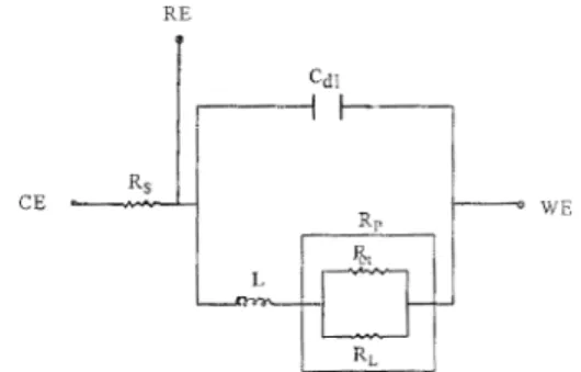 Fig. 2. The equivalent circuit model used to fit the experimental data.