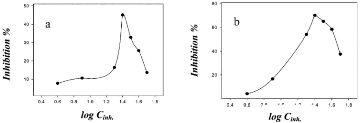 Fig. 3. The relation between inhibition efficiency and the logarithm of concentration of AZI extract for the corrosion of Al sample in 0.5 M HCl at 30 °C from (a) polarization (b) impedance.