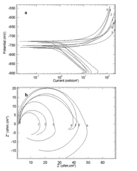 Fig. 6 represents the electrochemical behaviour of Al sample in 0.5 M HCl solutions in absence and presence of various concentrations (1.0×10 -4 - 5.0×