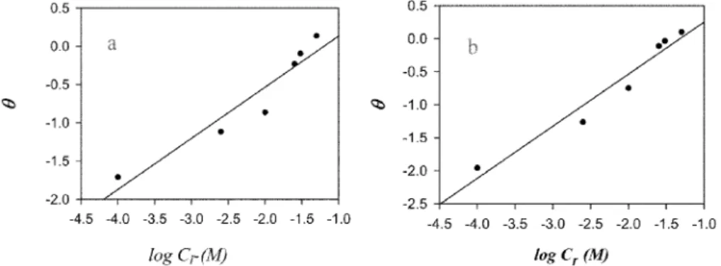 Fig. 7 indicates that the adsorption of I -  ions on