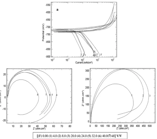 Fig. 8 shows the influence 0.01 M of I -  addition on potentiodynamic polarization curves and Nyquist plots of Al sample in 0.5 M HCl solution in absence and presence of different concentrations of AZI extract