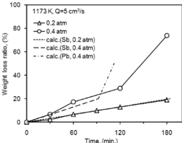 Fig. 2. Plots of Gibbs free energy change of oxidation of Bi, Pb and Sb.