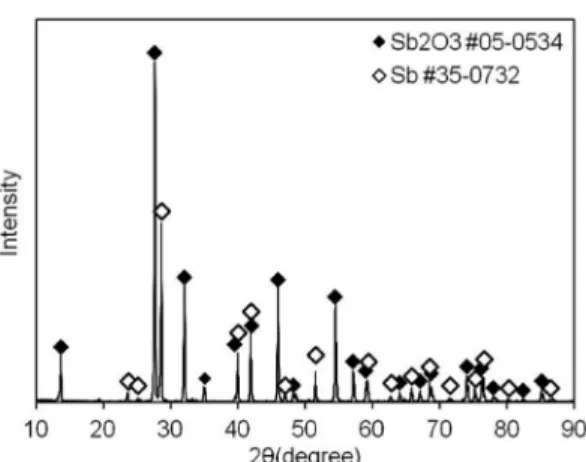 Fig. 5. Variations of [Bi], [Pb] and [Sb] contents in ternary alloy with reaction time.