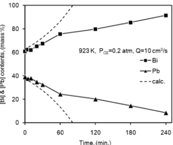 Fig. 7. XRD pattern and photograph of slag after oxidized at 923 K by bubbling N 2 +O 2  gas(P O2 =0.2 atm, Q = 10 cm 3 /s).