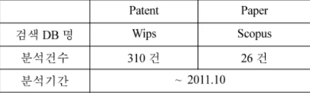 Table 1. Main content of patent and paper analysis
