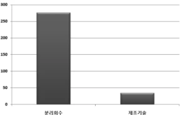 Table 4. The number of applied patent by nationalities of applicants in each technology