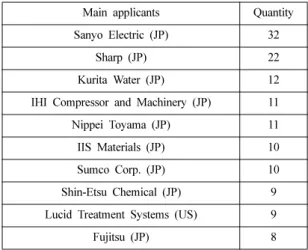 Fig 4. The patent trends for separation &amp; recovery technologies.