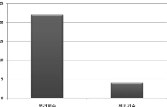 Fig. 9. The numbers of paper for detailed technologies.