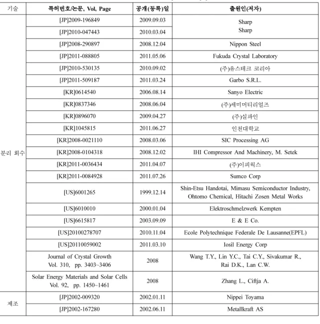 Table 9. The list of core patents &amp; papers