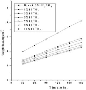 Fig. 1. Weight loss-time curves for C-steel dissolution in 3 M H 3 PO 4  in absence and presence of different concentrations of compound (1) at 30 o C.