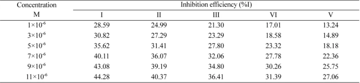 Table 2. Inhibition Efficiency (%I) of C-Steel Dissolution After 120 Minutes Immersion in 3 M H 3 PO 4  in Presence of 1×10 -4  M KI
