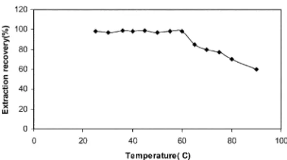 Fig. 6. Effect of equilibration temperature on the extraction recovery of bismuth. Applied condition is of 0.5 ng mL -1  Bi, 5 × 10 6  M Na-DDTC, 0.05% (w/v) Triton X-114, 1% THF, pH 3.0-3.5.