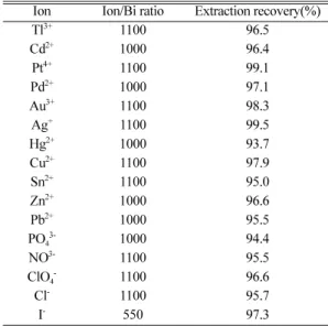 Table 3. Analytical characteristics of the method Bi with CPE Bi without CPE Concentration rang (ng mL -1 ) 0.04-0.70 4-110 Slope 0.756 0.0038 Intercept 0.018 0.004 Correlation coefficient(R) 0.9993 0.9994 R.S.D.(%) (n= 5) a 4.0 4.7 LOD(ng ml -1 ) b  0.04 