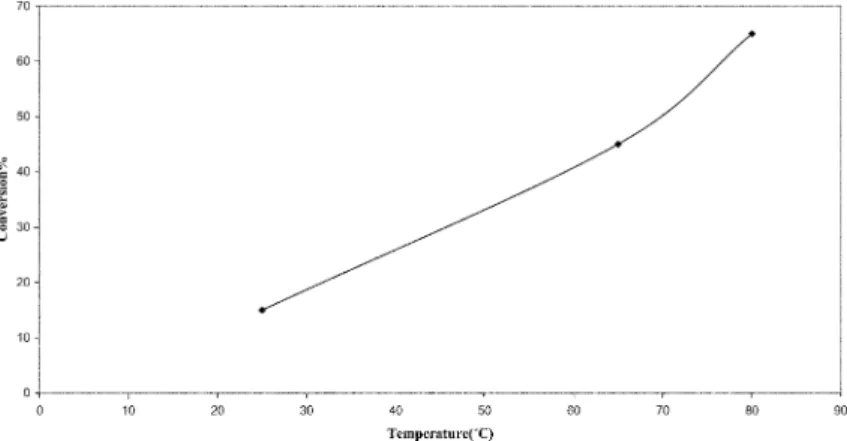 Fig. 2. Effect of temperature on the conv.% of cyclohexanol with H 2 O 2 -H 3 PW 12 O 40  catalytic system after 1 h.