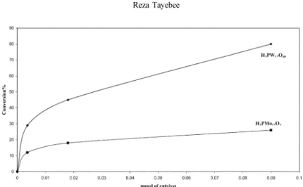 Table 3. Effect of the type and concentration of some alcohols on the efficiency of H 2 O 2 -H 3 PW 12 O 40 -H 2 O catalytic oxidation system