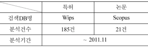 Table 2. Technical clarification of recycling for waste silicon sludgy 해당기술 대분류 소분류 폐조명기기 재활용 전처리 투입해체파쇄 분리선별 금속회수 희토류 알루미늄 유리회수 무해화