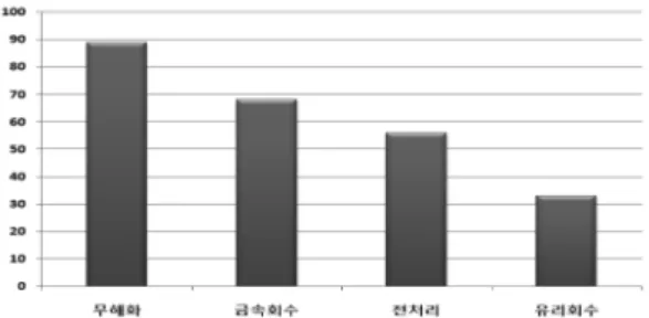 Fig. 3. The numbers of patent for detailed technologies.