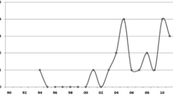 Table 9. The number of the published paper by the nationalities of author in each technology