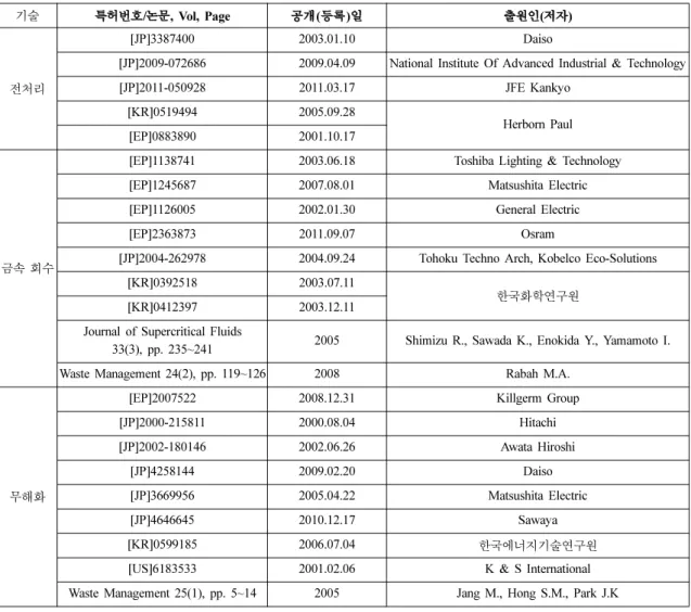 Table 11. The list of core patents &amp; papers 7-9)