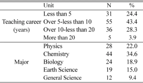 Table  2. Major and teaching career of participant science teachers (Total = 127)
