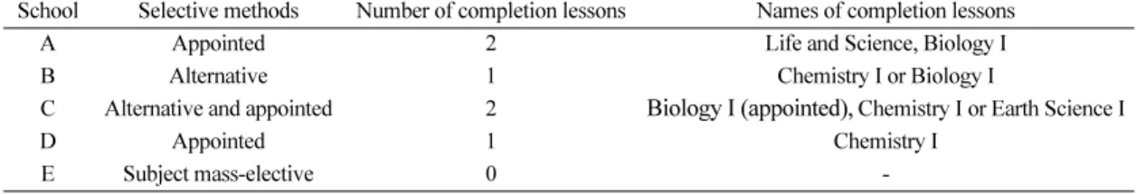 Table 6. An example of operation of elective-centered science curriculum in humanity courses