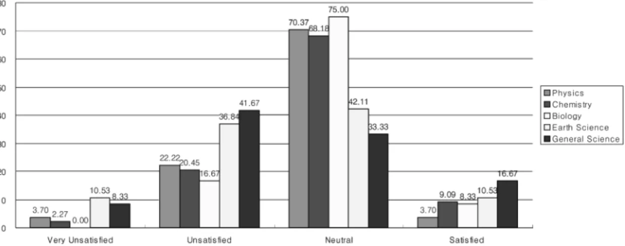 Fig. 1. Level of satisfaction for operation of elective-centered curriculum in schools.