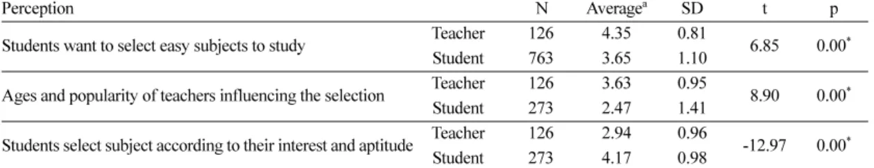Table 12. Dissatisfactory elements of selecting and appointing elective subjects in schools                     [Frequency (%)]