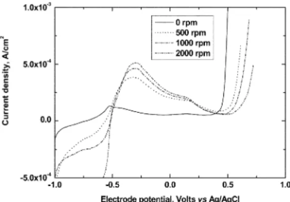 Fig. 1. Potentiodynamic curves for the different rotation rate of Co-RDE in 0.10 M bicarbonate buffer (pH=8.70