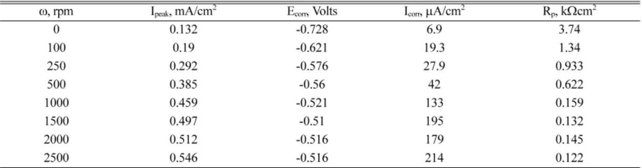 Fig. 4. The corrosion potential for the different rotation rate of Co-RDE in 0.10 M bicarbonate buffer.