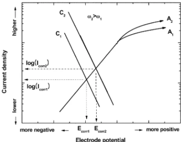 Fig. 6. Schematic polarization curves for metal corrosion in deaerated aqueous solution for two different mass-transfer conditions,  ω 1  and  ω 2 