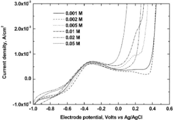 Fig. 7. Linear polarization curves for the Co-RDE in 0.10 M bicarbonate buffer solution with the different NaCl  concen-trations at pH=8.70