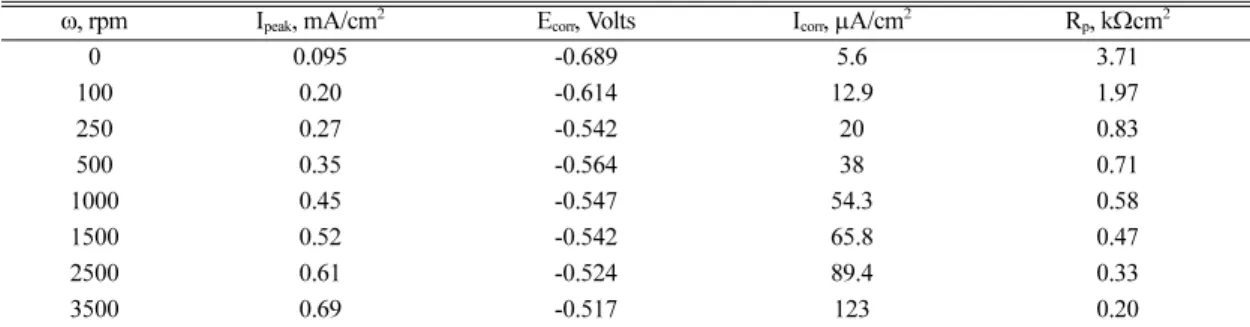 Fig. 11. The corrosion potential for the different rotation rate of Co-RDE in 0.10 M bicarbonate buffer containing 0.05 M NaCl at pH 8.70