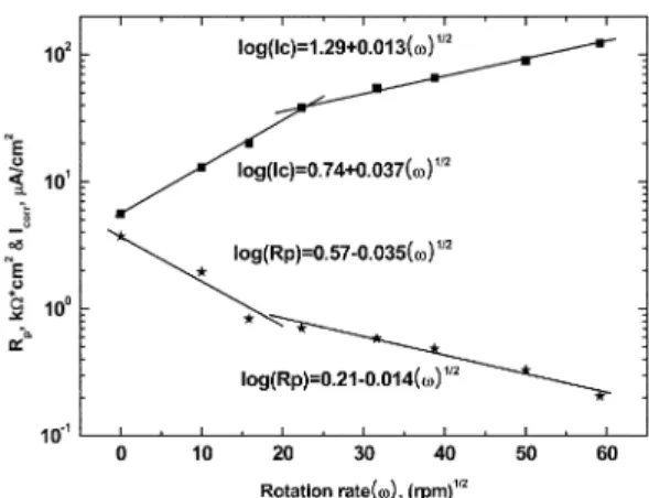 Tafel relation and Reaction Mechanism