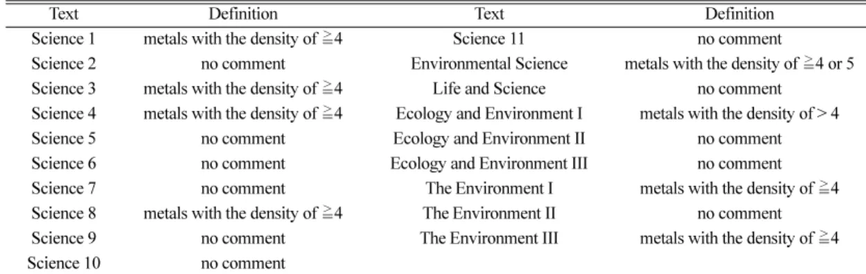 Table 5. The Types of Heavy Metals in Chemistry Ⅰ
