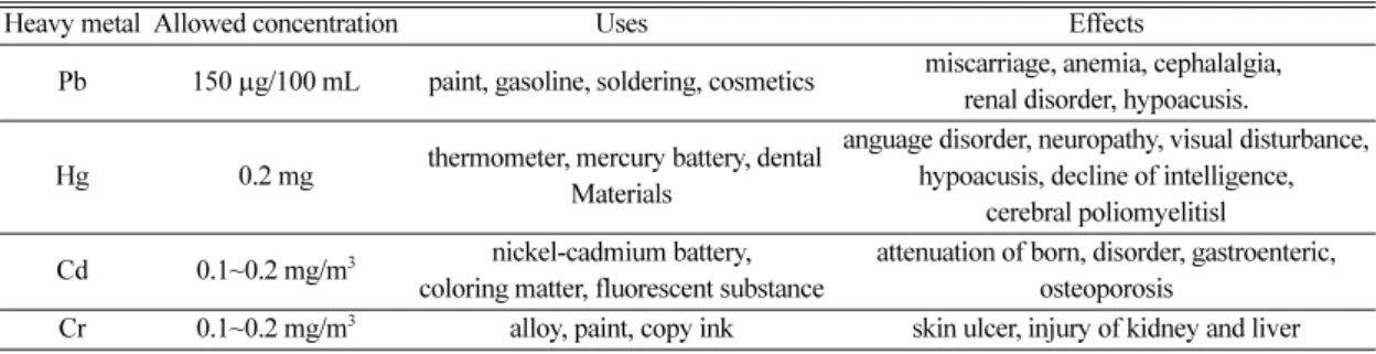 Table 7. The Concentration Effects of Lead on the Human Body Described in the Textbook E Concentration ( µg/dl) Effects