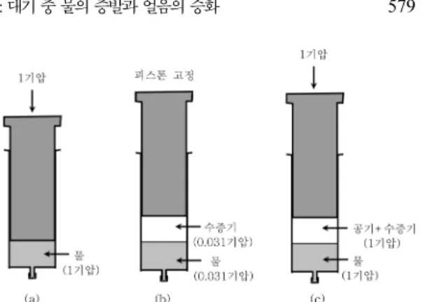 Fig. 1. The phase diagram for water(not drawn to scale).