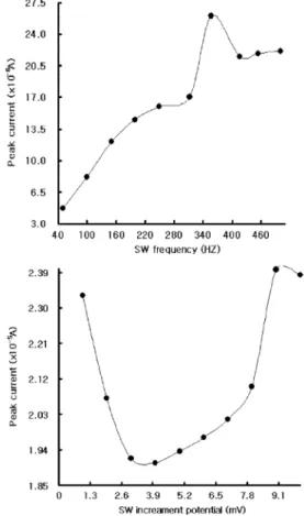 Fig. 3. (A): SW stripping voltammetric peak current at the frequency levels of 50, 100, 150, 200, 250, 312, 357, 416, 454 and 500 Hz