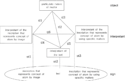 Fig. 1. The semiotic model of the processes of interpreting the inscriptions representing concept of atom.