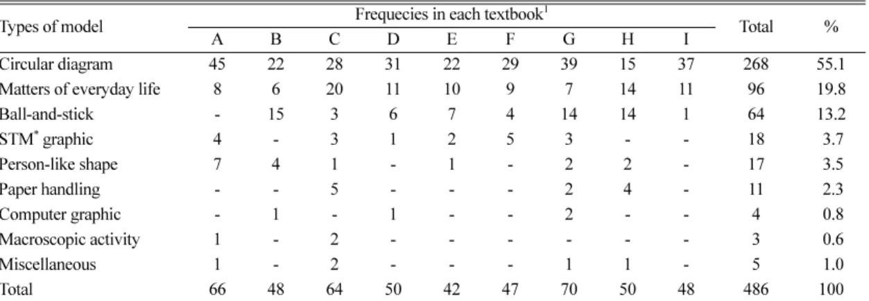 Table 1. Frequencies and percentages of the atomic and molecular model types in the inscriptions representing the concept of atom and molecule